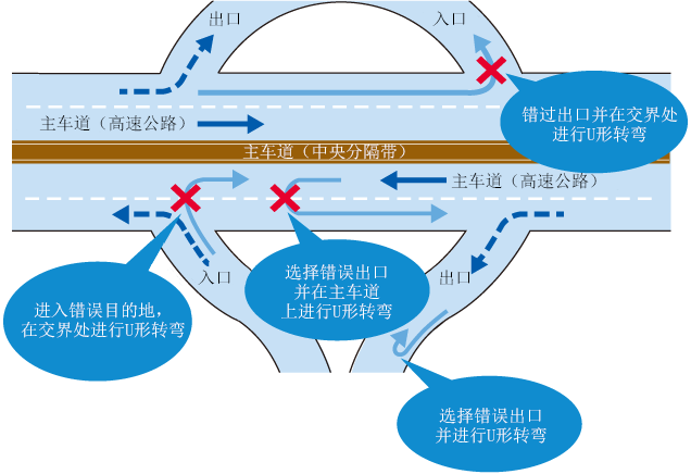 信息标识和高速公路无线广播将立刻提供相关信息。