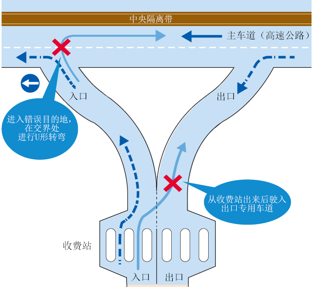 中央分隔带 从收费站出来驶入出口专用车道 收费站