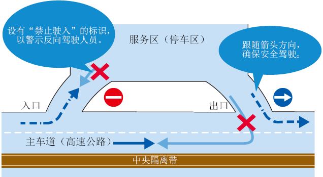 服务区(停车区) 设置有“禁止驶入”的标识,以警示驾驶人员跟随方向箭头进入相反方向,确保安全驾驶